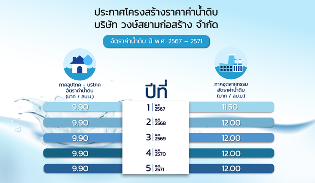 โครงสร้างราคาค่าน้ำดิบ